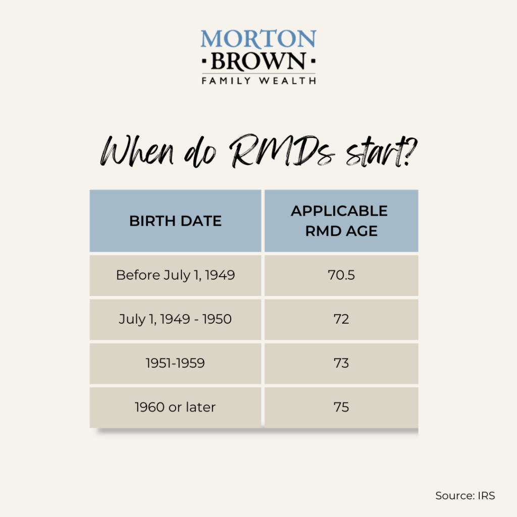 When do RMDs start? Age table